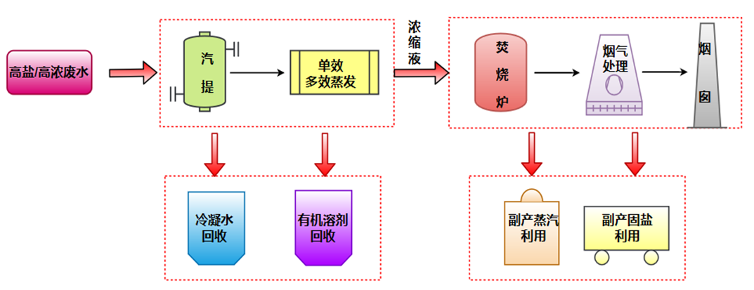 石化废水流程图.png